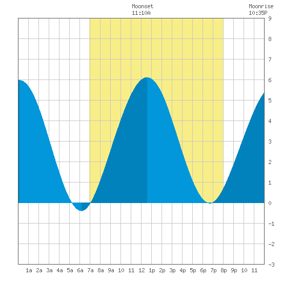 Simpson Creek tide chart for Friday, August 23, 2024