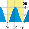 Simpson Creek tide chart for Friday, August 23, 2024