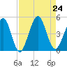 Simpson Creek tide chart for Saturday, August 24, 2024