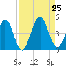 Simpson Creek tide chart for Sunday, August 25, 2024