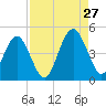 Simpson Creek tide chart for Tuesday, August 27, 2024