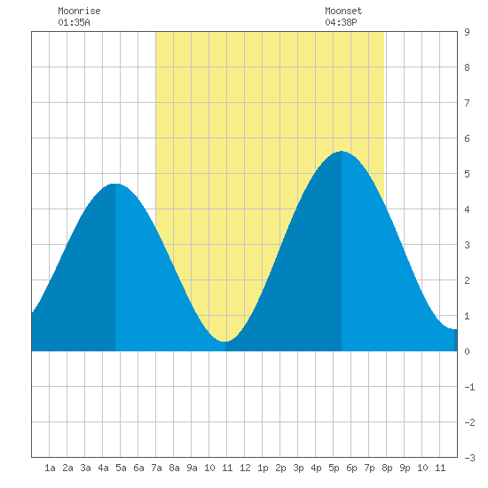 Simpson Creek tide chart for Wednesday, August 28, 2024