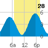 Simpson Creek tide chart for Wednesday, August 28, 2024