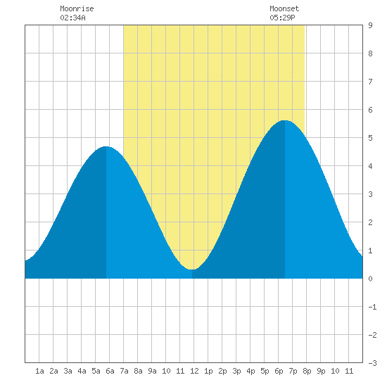 Simpson Creek tide chart for Thursday, August 29, 2024