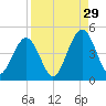 Simpson Creek tide chart for Thursday, August 29, 2024