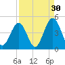 Simpson Creek tide chart for Friday, August 30, 2024