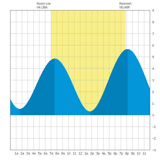 Simpson Creek tide chart for Saturday, August 31, 2024