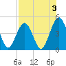 Simpson Creek tide chart for Saturday, August 3, 2024