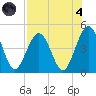 Simpson Creek tide chart for Sunday, August 4, 2024