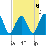 Simpson Creek tide chart for Tuesday, August 6, 2024
