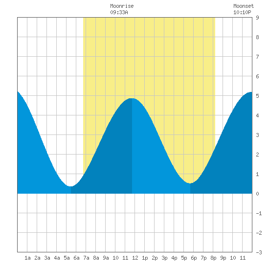Simpson Creek tide chart for Wednesday, August 7, 2024
