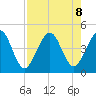 Simpson Creek tide chart for Thursday, August 8, 2024