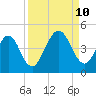 Simpson Creek tide chart for Tuesday, September 10, 2024