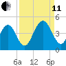 Simpson Creek tide chart for Wednesday, September 11, 2024