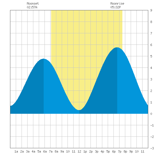 Simpson Creek tide chart for Saturday, September 14, 2024