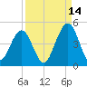 Simpson Creek tide chart for Saturday, September 14, 2024
