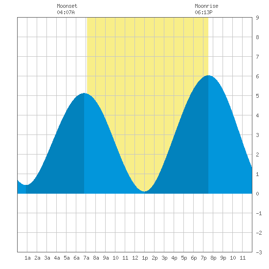 Simpson Creek tide chart for Sunday, September 15, 2024