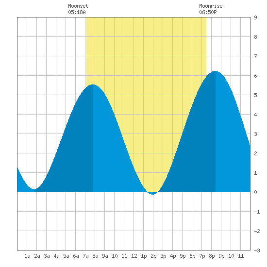 Simpson Creek tide chart for Monday, September 16, 2024