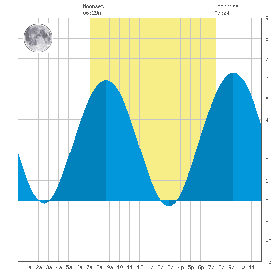 Simpson Creek tide chart for Tuesday, September 17, 2024