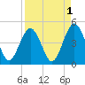 Simpson Creek tide chart for Sunday, September 1, 2024
