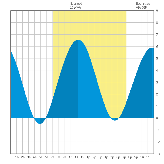 Simpson Creek tide chart for Friday, September 20, 2024