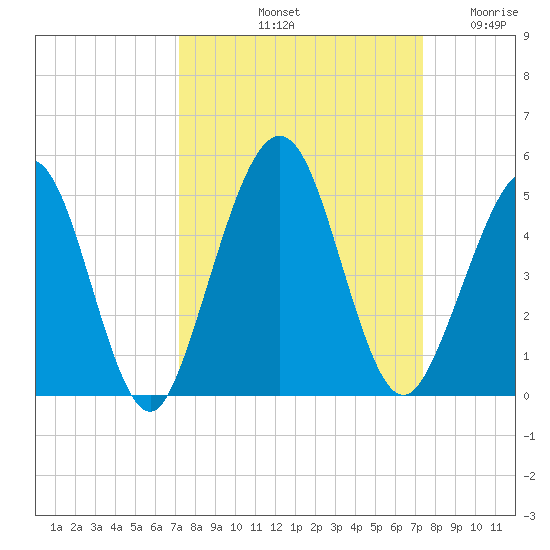 Simpson Creek tide chart for Saturday, September 21, 2024