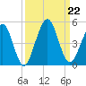 Simpson Creek tide chart for Sunday, September 22, 2024