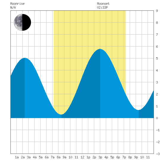 Simpson Creek tide chart for Tuesday, September 24, 2024