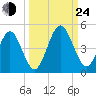 Simpson Creek tide chart for Tuesday, September 24, 2024