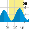Simpson Creek tide chart for Wednesday, September 25, 2024