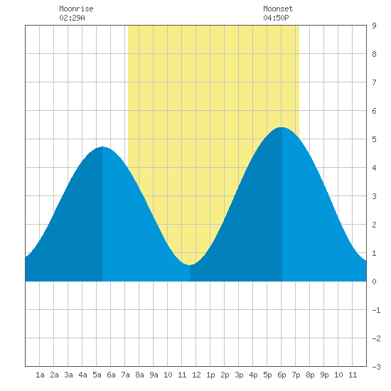 Simpson Creek tide chart for Friday, September 27, 2024