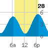 Simpson Creek tide chart for Saturday, September 28, 2024
