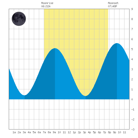 Simpson Creek tide chart for Monday, September 2, 2024