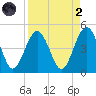 Simpson Creek tide chart for Monday, September 2, 2024
