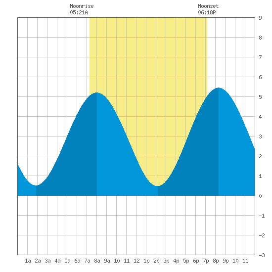 Simpson Creek tide chart for Monday, September 30, 2024