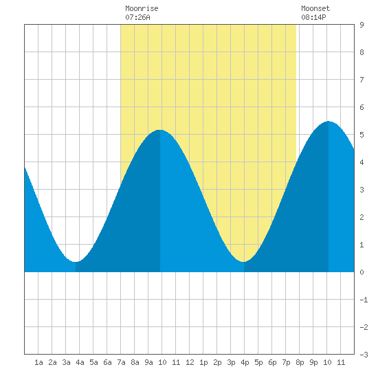 Simpson Creek tide chart for Tuesday, September 3, 2024