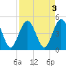 Simpson Creek tide chart for Tuesday, September 3, 2024