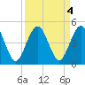 Simpson Creek tide chart for Wednesday, September 4, 2024
