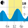 Simpson Creek tide chart for Thursday, October 10, 2024