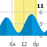 Simpson Creek tide chart for Friday, October 11, 2024