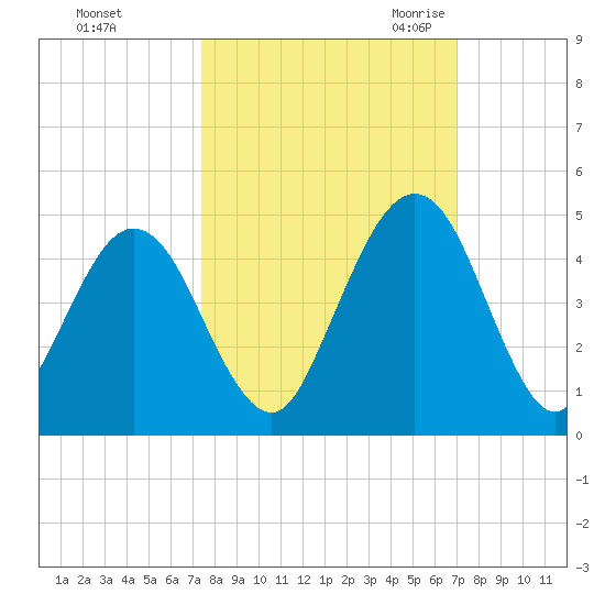 Simpson Creek tide chart for Saturday, October 12, 2024