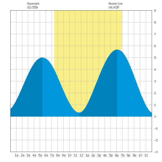 Simpson Creek tide chart for Sunday, October 13, 2024