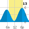 Simpson Creek tide chart for Sunday, October 13, 2024