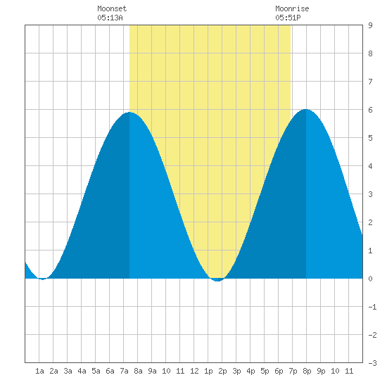 Simpson Creek tide chart for Tuesday, October 15, 2024