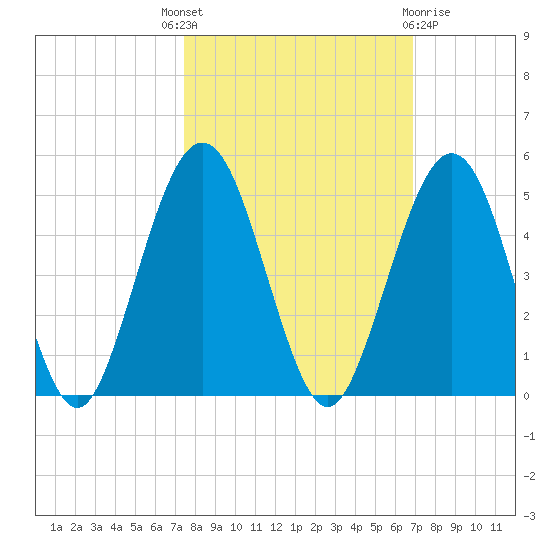 Simpson Creek tide chart for Wednesday, October 16, 2024