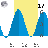 Simpson Creek tide chart for Thursday, October 17, 2024