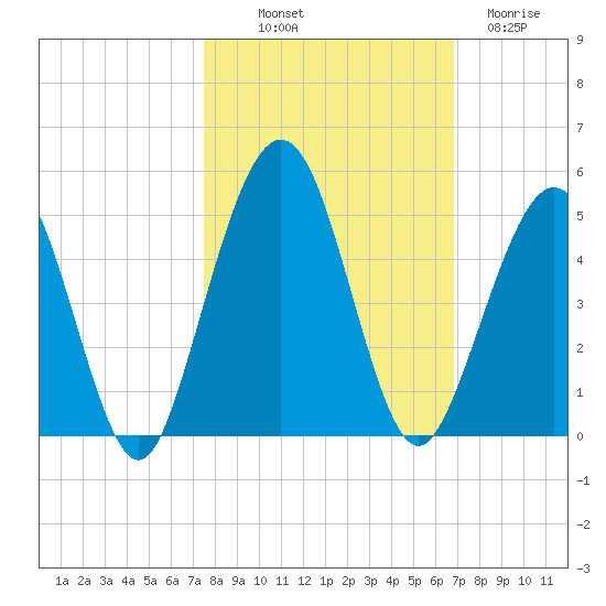 Simpson Creek tide chart for Saturday, October 19, 2024