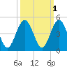 Simpson Creek tide chart for Tuesday, October 1, 2024