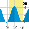 Simpson Creek tide chart for Sunday, October 20, 2024