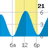 Simpson Creek tide chart for Monday, October 21, 2024
